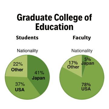 Graduate College of Education