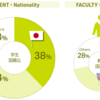 Illustrated image of the ratio of students and faculty nationalities