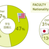 学生と教員に対する国籍比の図