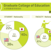 student faculty ratio for graduate college of education