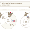 student faculty ratio for master in manegement