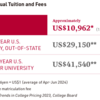 Average Annual Tuition and Fees