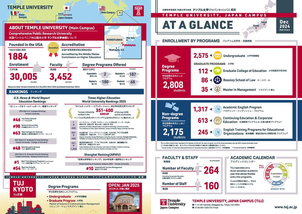 Basic facts about Temple University, Japan Campus