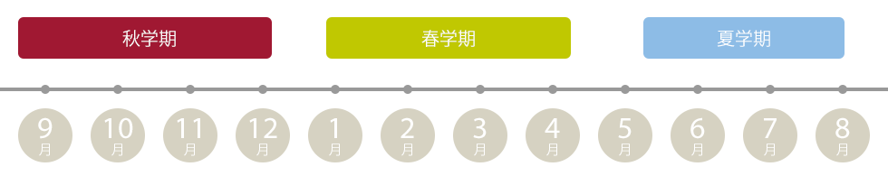 入学と卒業時期は年3回。どの学期からでも始められます