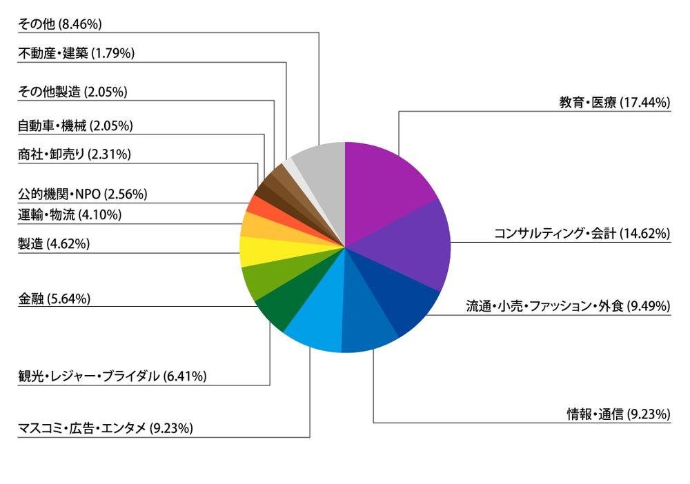 就職 内定先の業界別の割合 テンプル大学ジャパンキャンパス Temple University Japan Campus