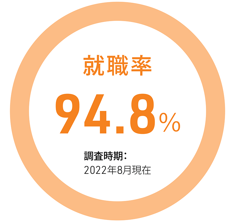 employment rate