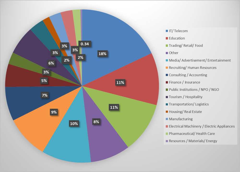 A pie chart showing the percentage of people who found employment or received job offers between spring 2021 and fall 2023, by industry.