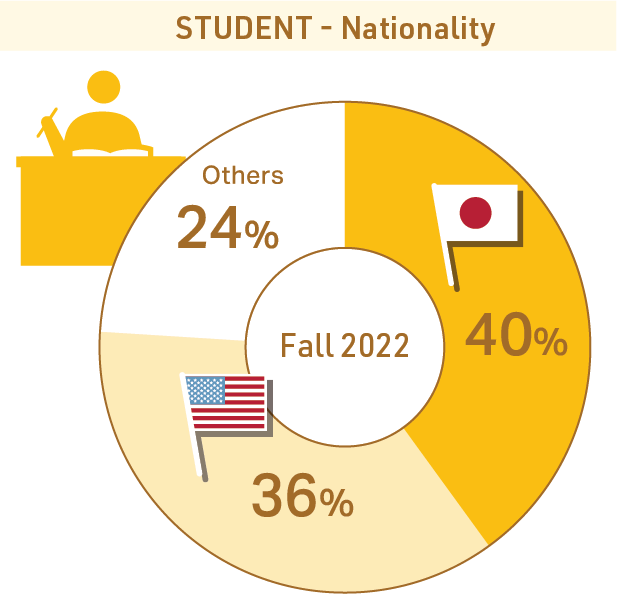 Student ratio graph