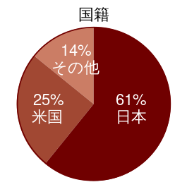 Data from Spring 2018