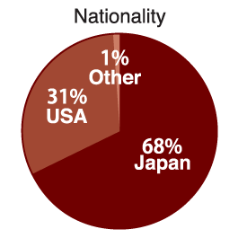 Data from Spring 2021