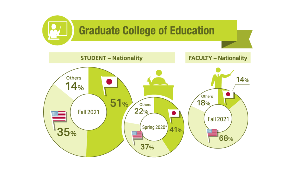Nationality of Graduate College of Education