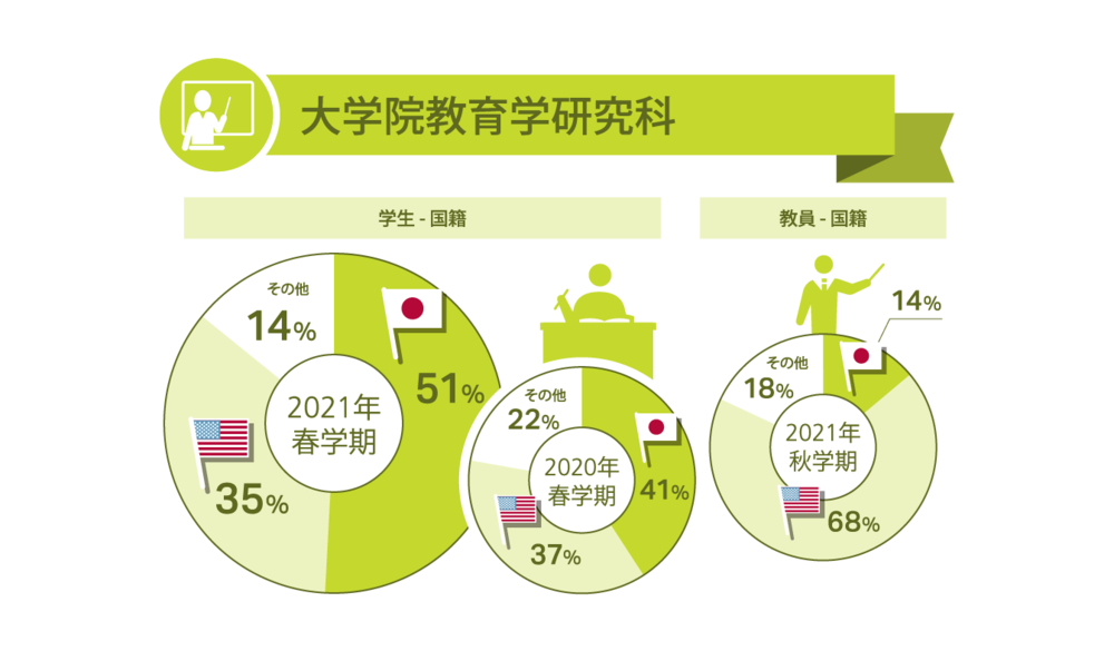 大学院教育学研究科国籍