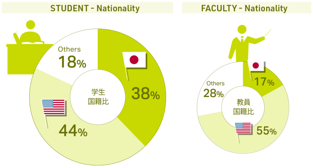 Illustrated image of the ratio of students and faculty nationalities