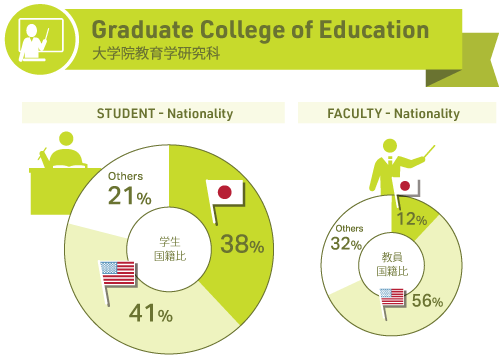 大学院教育学研究科国籍