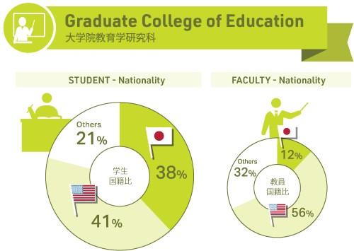 Nationality of Graduate College of Education