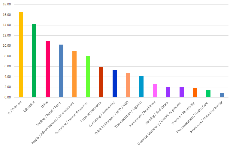 Industry percentages of Spring 2019 to Fall 2021 graduates