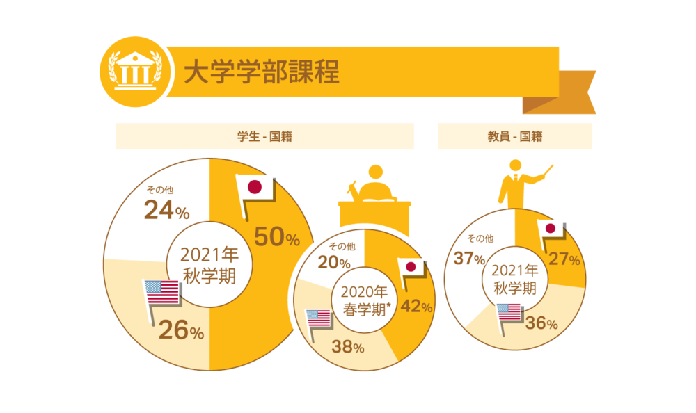 大学学部課程国籍