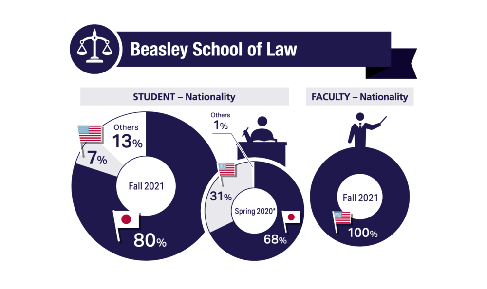 Nationality of Beasley School of Law