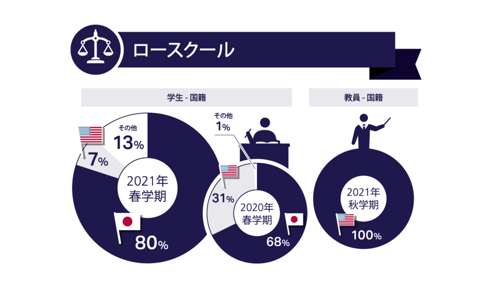 ロースクール国籍