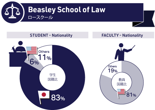 Nationality of Beasley School of Law