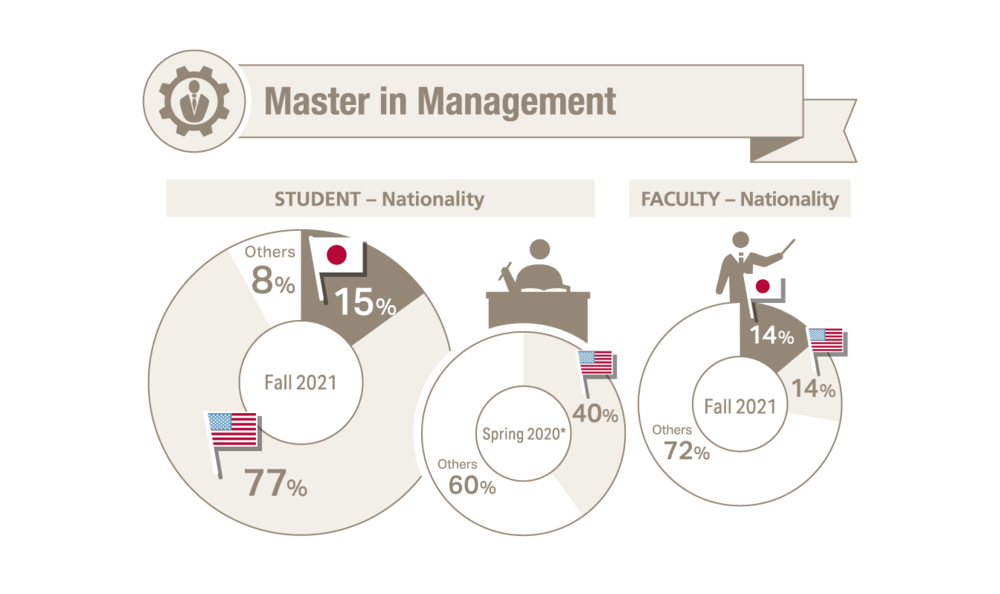 Nationality of Master in Management