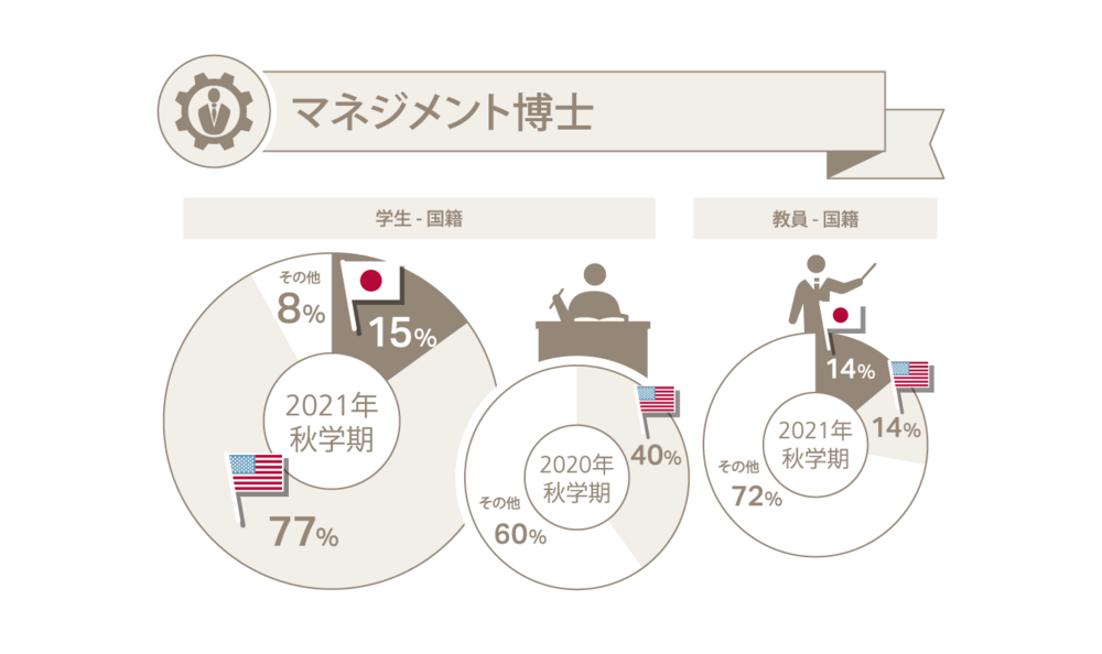 マネジメント修士国籍