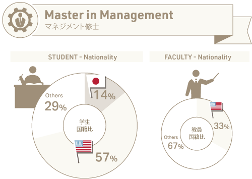 Nationality of Master in Management