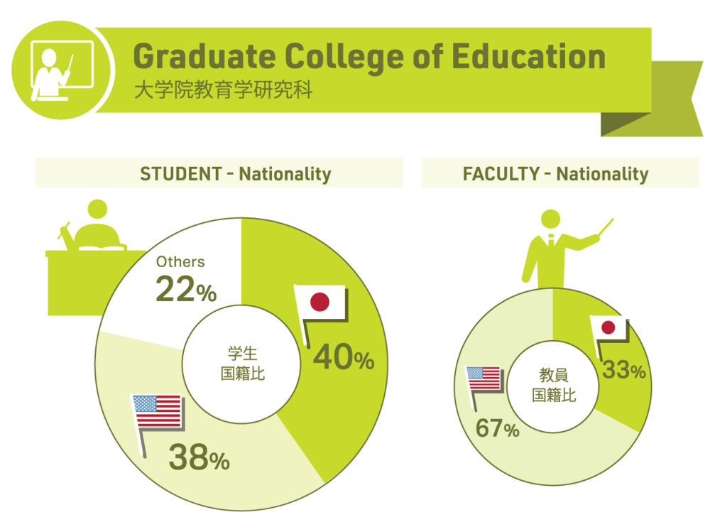 大学院教育学研究科国籍比