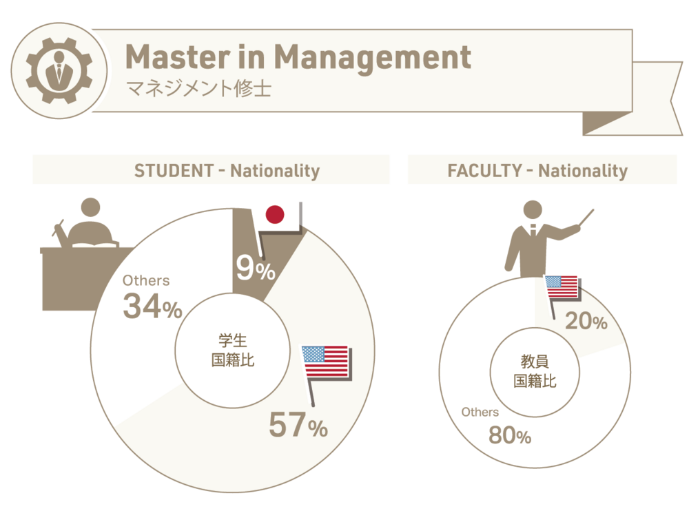 マネジメント修士国籍比