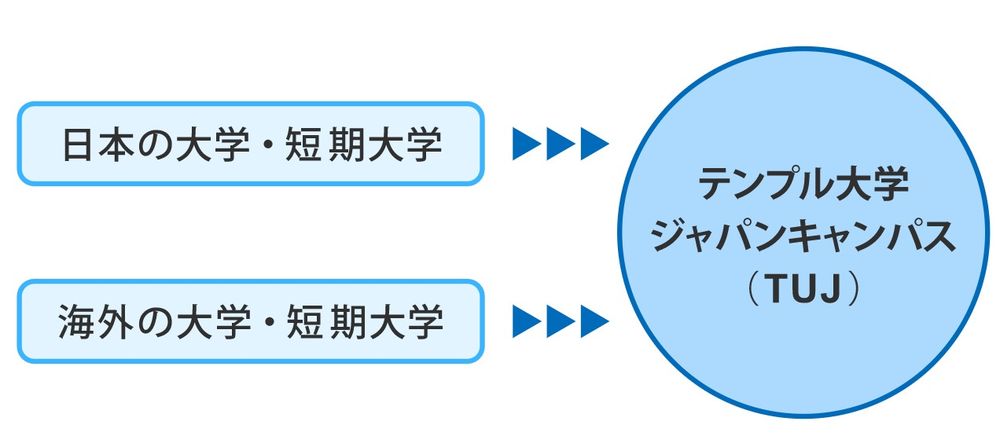 TUJへの編入学資格