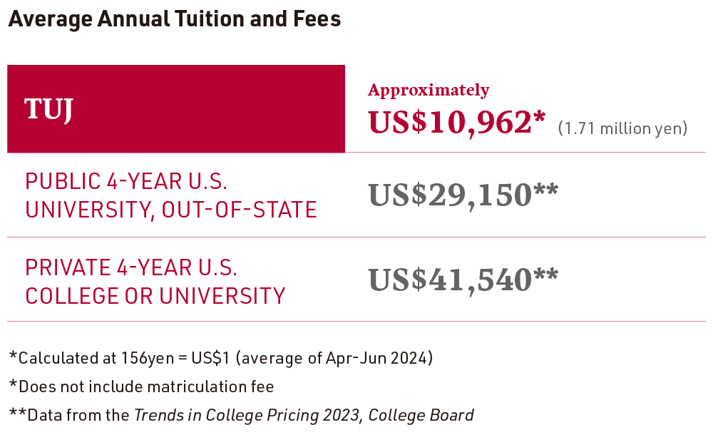 Average Annual Tuition and Fees