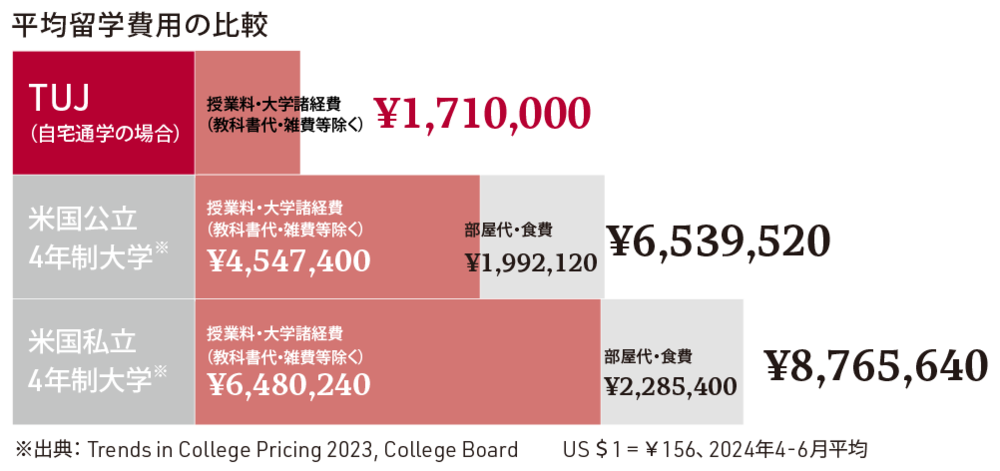平均留学費用の比較
